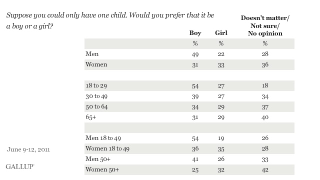 Illustration for article titled Young American Men Prefer To Have Male Children